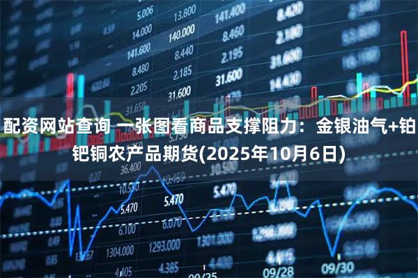 配资网站查询 一张图看商品支撑阻力：金银油气+铂钯铜农产品期货(2025年10月6日)